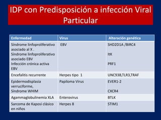 IDP con Predisposición a infección Viral
Particular
Enfermedad Virus Alteración genética
Síndrome linfoproliferativo
asociado al X .
Síndrome linfoproliferativo
asociado EBV
Infección crónica activa
EBV
EBV SHD2D1A /BIRC4
ItK
PRF1
Encefalitis recurrente Herpes tipo 1 UNC93B,TLR3,TRAF
Epidermodisplasia
verruciforme,
Síndrome WHIM
Papiloma Virus EVER1-2
CXCR4
Agammaglobulinemia XLA Enterovirus BTLK
Sarcoma de Kaposi clásico
en niños
Herpes 8 STIM1
 