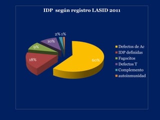 .
60%18%
9%
10%
2% 1%
IDP según registro LASID 2011
Defectos de Ac
IDP definidas
Fagocitos
Defectos T
Complemento
autoinmunidad
 