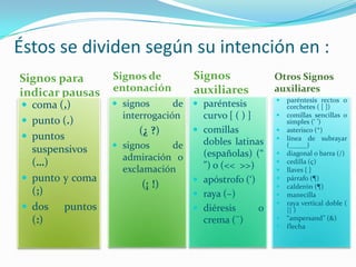 Éstos se dividen según su intención en :
Signos para      Signos de         Signos             Otros Signos
indicar pausas   entonación        auxiliares         auxiliares
                                                         paréntesis rectos o
 coma (,)        signos      de  paréntesis            corchetes ( [ ])
                   interrogación    curvo [ ( ) ]        comillas sencillas o
 punto (.)                                               simples (‘ ’)
                       (¿ ?)       comillas             asterisco (*)
 puntos                            dobles latinas       línea de subrayar
  suspensivos     signos      de                         (_____)
                   admiración o     (españolas) (“       diagonal o barra (/)
  (…)                               ”) o (<< >>)         cedilla (ç)
                   exclamación                           llaves { }
 punto y coma                     apóstrofo (‘)        párrafo (¶)
                        (¡ !)                            calderón (¶)
  (;)                              raya (–)             manecilla
                                                         raya vertical doble (
 dos   puntos                     diéresis      o       || )
  (:)                               crema (¨)            “ampersand” (&)
                                                         flecha
 