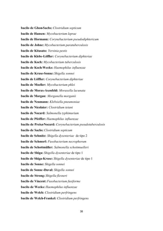 38
bacilo de Ghon-Sachs: Clostridium septicum
bacilo de Hansen: Mycobacterium leprae
bacilo de Hormann: Corynebacterium pseudodiphtericum
bacilo de Johne: Mycobacterium paratuberculosis
bacilo de Kitasato: Yersinia pestis
bacilo de Klebs-Löffler: Corynebacterium diphteriae
bacilo de Koch: Mycobacterium tuberculosis
bacilo de Koch-Weeks: Haemophilus influenzae
bacilo de Kruse-Sonne: Shigella sonnei
bacilo de Löffler: Corynebacterium diphteriae
bacilo de Moeller: Mycobacterium phlei
bacilo de Morax-Axenfeld: Moraxella lacunata
bacilo de Morgan: Morganella morganii
bacilo de Neumann: Klebsiella pneumoniae
bacilo de Nicolaier: Clostridium tetani
bacilo de Nocard: Salmonella typhimurium
bacilo de Pfeiffer: Haemophilus influenzae
bacilo de Preisz-Nocard: Corynebacterium pseudotuberculosis
bacilo de Sachs: Clostridium septicum
bacilo de Schmitz: Shigella dysenteriae de tipo 2
bacilo de Schmorl: Fusobacterium necrophorum
bacilo de Schottmüller: Salmonella schottmuelleri
bacilo de Shiga: Shigella dysenteriae de tipo 1
bacilo de Shiga-Kruse: Shigella dysenteriae de tipo 1
bacilo de Sonne: Shigella sonnei
bacilo de Sonne-Duval: Shigella sonnei
bacilo de Strong: Shigella flexneri
bacilo de Vincent: Fusobacterium fusiforme
bacilo de Weeks: Haemophilus influenzae
bacilo de Welch: Clostridium perfringens
bacilo de Welch-Frankel: Clostridium perfringens
 