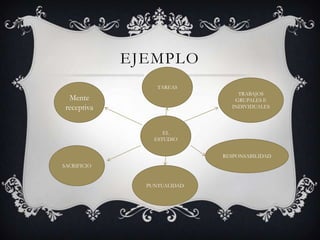 EJEMPLO
G
EL
ESTUDIO
PUNTUALIDAD
RESPONSABILIDAD
TRABAJOS
GRUPALES E
INDIVIDUALES
TAREAS
Mente
receptiva
SACRIFICIO
 