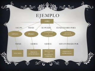 EJEMPLO
OCUPA TIENE SE PUEDE ES NECESARIO PARA
TIENE EJERCE EJERCE ESTA FORMADA POR
AIRE
ESPACIO PESO
COMPRIMIR
Y
EXPANDIR
QUEMAR
SUSTANCIAS
VOLUMEN
PRESION
ATMOSFERICA
PRESION EN
UN
RECIPIENTE
CERRADO
OXIGENO Y
NITROGENO
 