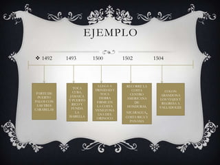 EJEMPLO
 1492 1493 1500 1502 1504
PARTE DE
PUERTO
PALOS CON
LAS TRES
CARABELAS
TOCA
CUBA,
JAMAICA
Y PUERTO
RICO Y
FUNDA
LA
ISABELLA
LLEGA A
TRINIDAD Y
TOCA
TIERRA
FIRME EN
LA COSTA
VENEZONA
LNA DEL
ORINOCO
RECORRE LA
COSTA
CENTRO
AMERICANA
DE
HONDURAS,
NICARAGUA,
COSTA RICA Y
PANAMA
COLON
ABANDONA
LOS VIAJES Y
REGRESA A
VALLADOLID.
 