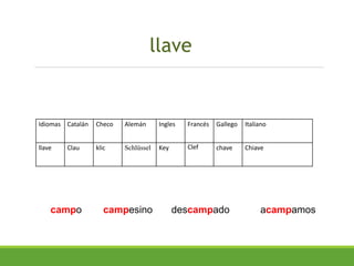 llave
Idiomas Catalán Checo Alemán Ingles Francés Gallego Italiano
llave Clau klic Schlüssel Key Clef chave Chiave
campo campesino descampado acampamos
 