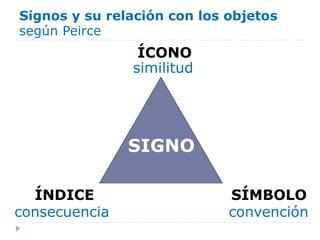 Signos y su relación con los objetos
según Peirce
SIGNO
ÍCONO
ÍNDICE SÍMBOLO
similitud
convenciónconsecuencia
 