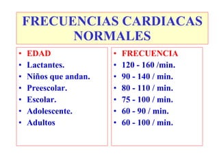 FRECUENCIAS CARDIACAS NORMALES EDAD Lactantes. Niños que andan. Preescolar. Escolar. Adolescente. Adultos FRECUENCIA 120 - 160 /min. 90 - 140 / min. 80 - 110 / min. 75 - 100 / min. 60 - 90 / min. 60 - 100 / min. 