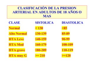 CLASIFICACIÓN DE LA PRESION
  ARTERIAL EN ADULTOS DE 18 AÑOS O
                MAS
CLASE         SISTOLICA   DIASTOLICA
Normal        < 130       <85
Alto Normal   130-139     85-89
HTA Leve      140-159     90-99
HTA Mod       160-179     100-109
HTA grave     180-209     110-119
HTA muy G     >= 210      >=120
 