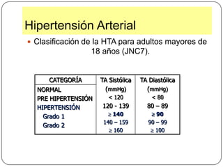 Hipertensión Arterial		Clasificación de la HTA para adultos mayores de 18 años (JNC7).