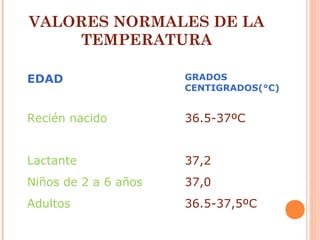 VALORES NORMALES DE LA
TEMPERATURA
EDAD

GRADOS
CENTIGRADOS(°C)

Recién nacido

36.5-37ºC

Lactante

37,2

Niños de 2 a 6 años

37,0

Adultos

36.5-37,5ºC

 