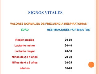SIGNOS VITALES
VALORES NORMALES DE FRECUENCIA RESPIRATORIAS.
EDAD

RESPIRACIONES POR MINUTOS

Recién nacido

30-60

Lactante menor

20-40

Lactante mayor

20-30

Niños de 2 a 4 años

20-30

Niños de 6 a 8 años

20-25

adultos

16-20

 