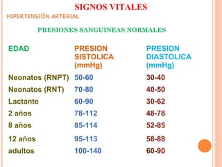 SIGNOS VITALES
HIPERTENSIÓN ARTERIAL

PRESIONES SANGUINEAS NORMALES

EDAD

PRESION
SISTOLICA
(mmHg)

PRESION
DIASTOLICA
(mmHg)

Neonatos (RNPT) 50-60

30-40

Neonatos (RNT)

70-80

40-50

Lactante

60-90

30-62

2 años

78-112

48-78

8 años

85-114

52-85

12 años

95-113

58-88

adultos

100-140

60-90

 