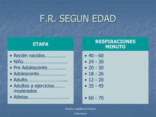 F.R. SEGUN EDAD 
ETAPA 
• Recién nacidos……………. 
• Niño……………………………. 
• Pre Adolescente………….. 
• Adolescente………………… 
• Adulto……………………….... 
• Adultos a ejercicios……… 
moderados 
• Atletas…………………………. 
RESPIRACIONES 
MINUTO 
• 40 - 60 
• 24 - 30 
• 20 - 30 
• 18 - 26 
• 12 - 20 
• 35 - 45 
• 60 - 70 
Diseño: Adalberto Pizarro 
Enfermero 
 