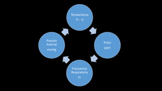 Temperatura
°F - °C
Pulso
ppm
Frecuencia
Respiratoria
Fr
Presión
Arterial
mmHg
 