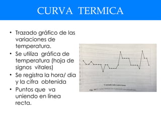 CURVA TERMICA
• Trazado gráfico de las
variaciones de
temperatura.
• Se utiliza gráfica de
temperatura (hoja de
signos vitales)
• Se registra la hora/ dia
y la cifra obtenida
• Puntos que va
uniendo en línea
recta.
 