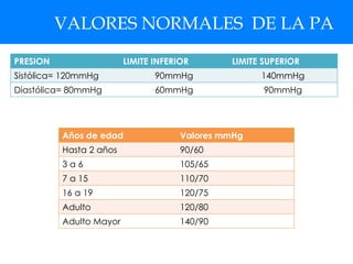 VALORES NORMALES DE LA PA
PRESION LIMITE INFERIOR LIMITE SUPERIOR
Sistólica= 120mmHg 90mmHg 140mmHg
Diastólica= 80mmHg 60mmHg 90mmHg
Años de edad Valores mmHg
Hasta 2 años 90/60
3 a 6 105/65
7 a 15 110/70
16 a 19 120/75
Adulto 120/80
Adulto Mayor 140/90
 
