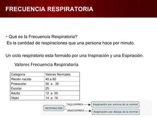 FRECUENCIA RESPIRATORIA
Qué es la Frecuencia Respiratoria?
Es la cantidad de respiraciones que una persona hace por minuto.
Un ciclo respiratorio esta formado por una Inspiración y una Espiración.