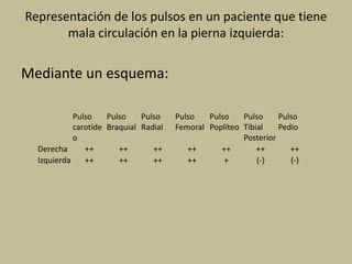 Representación de los pulsos en un paciente que tiene
mala circulación en la pierna izquierda:
Mediante un esquema:
Pulso
carotíde
o
Pulso
Braquial
Pulso
Radial
Pulso
Femoral
Pulso
Poplíteo
Pulso
Tibial
Posterior
Pulso
Pedio
Derecha ++ ++ ++ ++ ++ ++ ++
Izquierda ++ ++ ++ ++ + (-) (-)
 
