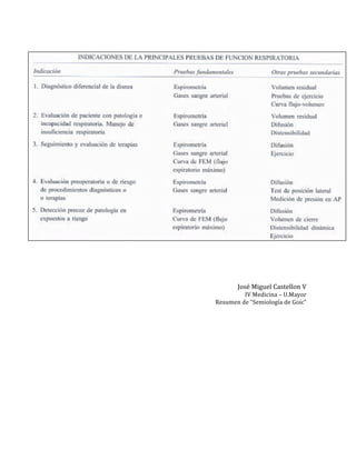  
	
  
	
  
	
  
	
  
	
  
José	
  Miguel	
  Castellon	
  V	
  
IV	
  Medicina	
  –	
  U.Mayor	
  
Resumen	
  de	
  “Semiología	
  de	
  Goic”	
  
 