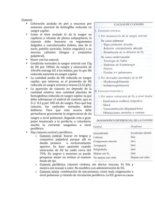 Cianosis	
  
• Coloración	
   azulada	
   de	
   piel	
   y	
   mucosas	
   por	
  
aumento	
   anormal	
   de	
   hemogliba	
   reducida	
   en	
  
sangre	
  capilar.	
  	
  
• Como	
   el	
   tinte	
   azulado	
   lo	
   da	
   la	
   sangre	
   en	
  
capilares	
  y	
  vénulas	
  de	
  plexos	
  subpapilares,	
  la	
  
cianosis	
   debe	
   buscarse	
   en	
   tegumentos	
  
delgados	
   y	
   vascularizados	
   (labios,	
   alas	
   de	
   la	
  
nariz,	
  pabello	
  auricular,	
  lechos	
  ungeales)	
  o	
  en	
  
mucosa	
   calientes	
   (lengua	
   y	
   conjuntiva	
  
palpebral).	
  	
  
• Hacer	
  con	
  luz	
  natural.	
  
• Condición	
  normales	
  la	
  sangre	
  arterial	
  con	
  15g	
  
de	
   Hb	
   por	
   100mL	
   de	
   sangre	
   y	
   saturación	
   de	
  
10vol%	
  entrega	
  O2	
  a	
  los	
  tejidos,	
  por	
  lo	
  que	
  Hb	
  
reducida	
  aumenta	
  en	
  sangre	
  capilar.	
  	
  
• La	
   cantidad	
   media	
   de	
   Hb	
   reducida	
   en	
   sangre	
  
capilar,	
   que	
   interesa,	
   es	
   el	
   promedio	
   de	
   Hb	
  
reducida	
  en	
  sangre	
  arterial	
  y	
  venosa	
  (2.62	
  g%)	
  
• La	
   aparición	
   de	
   cianosis	
   no	
   depende	
   de	
   la	
  
cantidad	
   relativa,	
   sino	
   cantidad	
   absoluta	
   de	
  
hemoglobina	
  reducida	
  en	
  sangre	
  capilar,	
  la	
  que	
  
debe	
  sobrepasar	
  el	
  umbral	
  de	
  cianosis,	
  que	
  es	
  
5+/-­‐	
  0.3	
  g	
  por	
  100	
  mL	
  de	
  sangre.	
  Para	
  que	
  hay	
  
cianosis,	
   los	
   umbrales	
   normales	
   deben	
  
doblarse.	
   Para	
   que	
   esto	
   ocurra	
   debe	
  
perturbarse	
  gravemente	
  la	
  oxigencaicon	
  de	
  sla	
  
sangre	
  a	
  nivel	
  pulmonar,	
  llegando	
  esta	
  a	
  gran	
  
patee	
   insaturada	
   a	
   la	
   periferia,	
   o	
   retardarse	
  
mucho	
   la	
   corriente	
   sanguínea	
   a	
   nivel	
  
periférico.	
  	
  
• Hay	
  cianosis	
  central	
  y	
  periférico.	
  	
  
o Cianosis	
   central:	
   buscar	
   en	
   lengua	
   y	
  
conjuntiva	
   palpebral	
   porque	
   allí	
   es	
  
donde	
   primero	
   	
   o	
   exclusivamente	
  
aparece.	
   Se	
   hace	
   aparente	
   cuando	
  
saturación	
   de	
   O2	
   ha	
   caído	
   cerca	
   del	
  
75%.	
   En	
   negros	
   o	
   morenos	
   se	
   puede	
  
pesquisar	
   mejor	
   en	
   retinas	
   al	
   examen	
  
fondo	
  de	
  ojo.	
  	
  
o Cianosis	
   periférica:	
   cianosis	
   cutánea,	
   sin	
   afectar	
   mucosa.	
   Es	
   fría	
   y	
  
mejora	
  con	
  masaje	
  o	
  calor.	
  No	
  modifica	
  con	
  administración	
  de	
  O2.	
  
o Cianosis	
  mixta:	
  combinación	
  de	
  mecanismos,	
  como	
  mala	
  oxigenación	
  a	
  
nivel	
  pulmonar	
  y	
  retardo	
  de	
  circulación	
  periférica.	
  La	
  ICC	
  grave	
  es	
  causa	
  
 