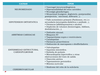CAUSAS                                     TIPOS
                          • Vasovagal (neurocardiogénico).
    NEUROMEDIADO          • Hipersensibilidad del seno carotídeo.
                          • Neuralgia glosofaríngea.
                          • Situacional (tusígeno, deglutorio, postprandial,
                          postejercicio, miccional, defecario...).
                          • Fallo autonómico primario (Parkinson, etc.) o
HIPOTENSION ORTOSTATICA   secundario (neuropatía diabética o amiliode...).
                          • Fármacos (alfabloqueantes) o alcohol.
                          • Depleción de volumen (hemorragias, Addison,
                          deshidratación...).
                          •   Disfusión sinusal.
  ARRITMIAS CARDIACAS     •   Bloqueos AV
                          •   Taquiarritmias supra o ventriculares
                          •   Canalopatías
                          •   Fármacos proarrítmicos
                          •   Disfunción de marcapasos o desfibriladores
                          • Valvulopatías
ENFERMEDAD ESTRUCTURAL    • Isquemia miocárdica.
    CARDIOPULMONAR        • Embolia de pulmón
                          • Miocardiopatía hipertrófica u otras
                          obstrucciones del trato de salida
                          • Disección aórtica
                          • Taponamiento pericárdico
                          • Mixoma auricular
                          • Síndrome del robo de la subclavia
   CEREBROVASCULAR
 