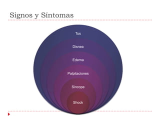 Signos y Síntomas

                    Tos


                  Disnea


                  Edema


               Palpitaciones


                 Sincope



                  Shock
 