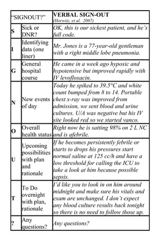 “SIGNOUT?”        VERBAL SIGN-OUT
                  (Horwitz, et al. 2007)
    Sick or       OK, this is our sickest patient, and he’s
S
    DNR?          full code.
    Identifying
                  Mr. Jones is a 77-year-old gentleman
I   data (one
                  with a right middle lobe pneumonia.
    liner)
    General       He came in a week ago hypoxic and
G   hospital      hypotensive but improved rapidly with
    course        IV levofloxacin.
                  Today he spiked to 39.5°C and white
                  count bumped from 8 to 14. Portable
    New events chest x-ray was improved from
N
    of day        admission, we sent blood and urine
                  cultures. U/A was negative but his IV
                  site looked red so we started vanco.
    Overall       Right now he is satting 98% on 2 L NC
O
    health status and is afebrile.
                  If he becomes persistently febrile or
    Upcoming
                  starts to drops his pressures start
    possibilities
                  normal saline at 125 cc/h and have a
U   with plan
                  low threshold for calling the ICU to
    and
                  take a look at him because possible
    rationale
                  sepsis.
                  I’d like you to look in on him around
    To Do
                  midnight and make sure his vitals and
    overnight
T                 exam are unchanged. I don’t expect
    with plan,
                  any blood culture results back tonight
    rationale
                  so there is no need to follow those up.
    Any
?                 Any questions?
    questions?
 