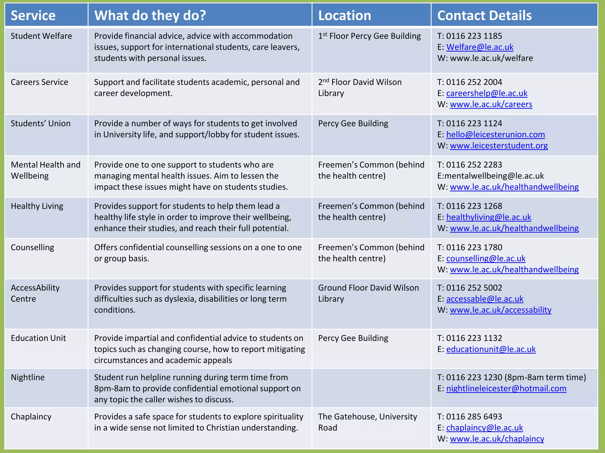 Service             What do they do?                                             Location                       Contact Details
Student Welfare     Provide financial advice, advice with accommodation          1st Floor Percy Gee Building   T: 0116 223 1185
                    issues, support for international students, care leavers,                                   E: Welfare@le.ac.uk
                    students with personal issues.                                                              W: www.le.ac.uk/welfare

Careers Service     Support and facilitate students academic, personal and       2nd Floor David Wilson         T: 0116 252 2004
                    career development.                                          Library                        E: careershelp@le.ac.uk
                                                                                                                W: www.le.ac.uk/careers

Students’ Union     Provide a number of ways for students to get involved        Percy Gee Building             T: 0116 223 1124
                    in University life, and support/lobby for student issues.                                   E: hello@leicesterunion.com
                                                                                                                W: www.leicesterstudent.org

Mental Health and   Provide one to one support to students who are               Freemen’s Common (behind       T: 0116 252 2283
Wellbeing           managing mental health issues. Aim to lessen the             the health centre)             E:mentalwellbeing@le.ac.uk
                    impact these issues might have on students studies.                                         W: www.le.ac.uk/healthandwellbeing

Healthy Living      Provides support for students to help them lead a            Freemen’s Common (behind       T: 0116 223 1268
                    healthy life style in order to improve their wellbeing,      the health centre)             E: healthyliving@le.ac.uk
                    enhance their studies, and reach their full potential.                                      W: www.le.ac.uk/healthandwellbeing

Counselling         Offers confidential counselling sessions on a one to one     Freemen’s Common (behind       T: 0116 223 1780
                    or group basis.                                              the health centre)             E: counselling@le.ac.uk
                                                                                                                W: www.le.ac.uk/healthandwellbeing
AccessAbility       Provides support for students with specific learning         Ground Floor David Wilson      T: 0116 252 5002
Centre              difficulties such as dyslexia, disabilities or long term     Library                        E: accessable@le.ac.uk
                    conditions.                                                                                 W: www.le.ac.uk/accessability


Education Unit      Provide impartial and confidential advice to students on     Percy Gee Building             T: 0116 223 1132
                    topics such as changing course, how to report mitigating                                    E: educationunit@le.ac.uk
                    circumstances and academic appeals
Nightline           Student run helpline running during term time from                                          T: 0116 223 1230 (8pm-8am term time)
                    8pm-8am to provide confidential emotional support on                                        E: nightlineleicester@hotmail.com
                    any topic the caller wishes to discuss.
Chaplaincy          Provides a safe space for students to explore spirituality   The Gatehouse, University      T: 0116 285 6493
                    in a wide sense not limited to Christian understanding.      Road                           E: chaplaincy@le.ac.uk
                                                                                                                W: www.le.ac.uk/chaplaincy
 
