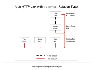 Signposting the Scholarly Web
http://signposting.org
Use HTTP Link with cite-as Relation Type
http://signposting.org/identifier/dryad/
 