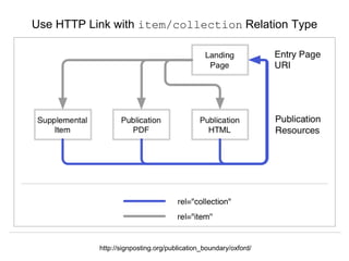 Signposting the Scholarly Web
http://signposting.org
Use HTTP Link with item/collection Relation Type
http://signposting.org/publication_boundary/oxford/
 