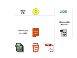 bibliographic
resources
constituent
resources
HTTP
PID
 