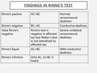 Signs and Examination of Chronic Suppurative Otitis Media | PPTX