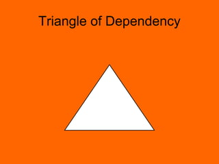 Triangle of Dependency
 