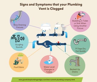 Signs and Symptoms that your Plumbing Vent is Clogged | PPT