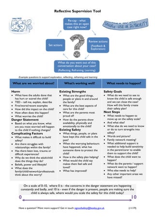 Reflective Supervision Tool
Have a question? Want more support? Get in touch signsofsafety@bexley.gov.uk (11/19)
Example questions to support exploration, reflecting, reframing and learning
What are we worried about? What’s working well? What needs to happen?
Harm
 What have the adults done that
has hurt or scared the child?
 TED – tell me, explain, describe
 First/worst/recent examples
 How did this impact on the child?
 How often does this happen?
 What worries the child?
Danger Statement
 Based on what you know, what
are you most worried will happen
to the child if nothing changes?
Complicating Factors
 What makes it difficult to build
safety?
 Are there struggles with
relationships within the family?
 Has there been loss, trauma or
difficult experiences?
 Why do we think the adult/child
does the things they do?
 Beliefs, power and lifestyle?
 What does the
family/child/network/professionals
think about this worry?
Existing Strengths
 What are the good things,
people or plans in and around
the family?
 What are the best aspects of
care for this child?
 What are the parents most
proud of?
 How do the parents show
availability, physically and
emotionally to the child?
Existing Safety
 What things, people, or plans
have kept this child safe in the
past?
 When the worrying behaviours
have happened, what has
someone done to protect the
child?
 How is the safety plan helping?
 What would the child say
makes them feel safe and
loved?
 What has improved?
Safety Goals
 What do we need to see to
know the child is safe enough
and we can close the case?
How will this family create
their safety plan?
Next Steps
 What needs to happen to
move up on the safety scale?
 And what else?
 What else do we need to know
or do to turn strengths into
safety?
 Words and picture?
 Family network meeting?
 What additional support is
needed to help build sensitivity
in the parent/carer to enable
them to support the child?
 What does the child want to
happen?
 What do the parents / support
network want to happen?
 Who else needs to help?
 Any other important areas we
have missed?
On a scale of 0-10, where 0 is - the concerns in the danger statement are happening
constantly and badly, and 10 is - even if the danger is present, people are making sure the
child is always safe, where would you scale the safety for this child today?
0 10
Re-cap - what
makes this an open
case right now?
Review actions
(Feedback &
Exploration)
What do you want out of this
conversation about your case?
(Reflecting, Reframing, Learning)
Set actions
 
