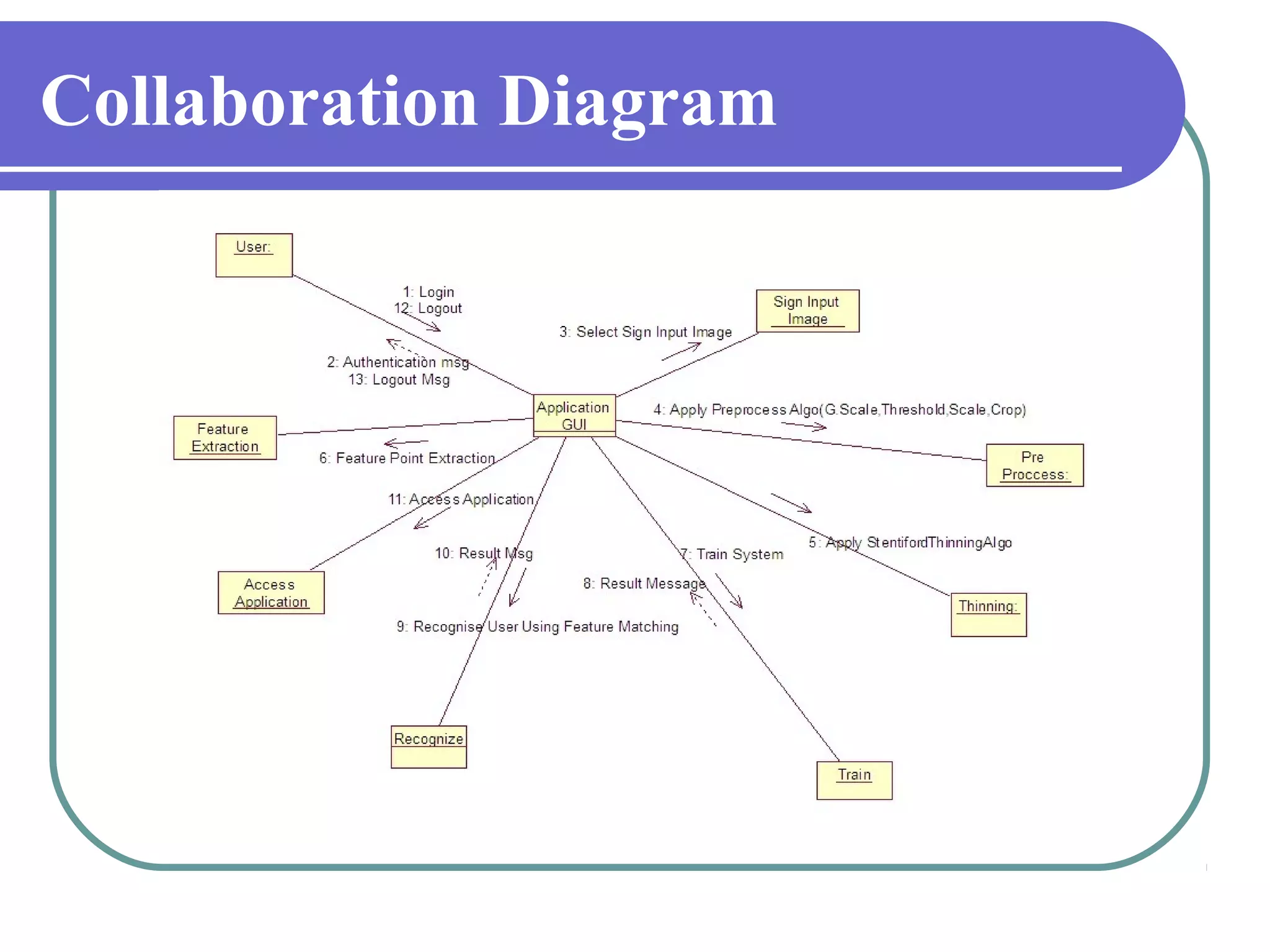 Collaboration Diagram
 