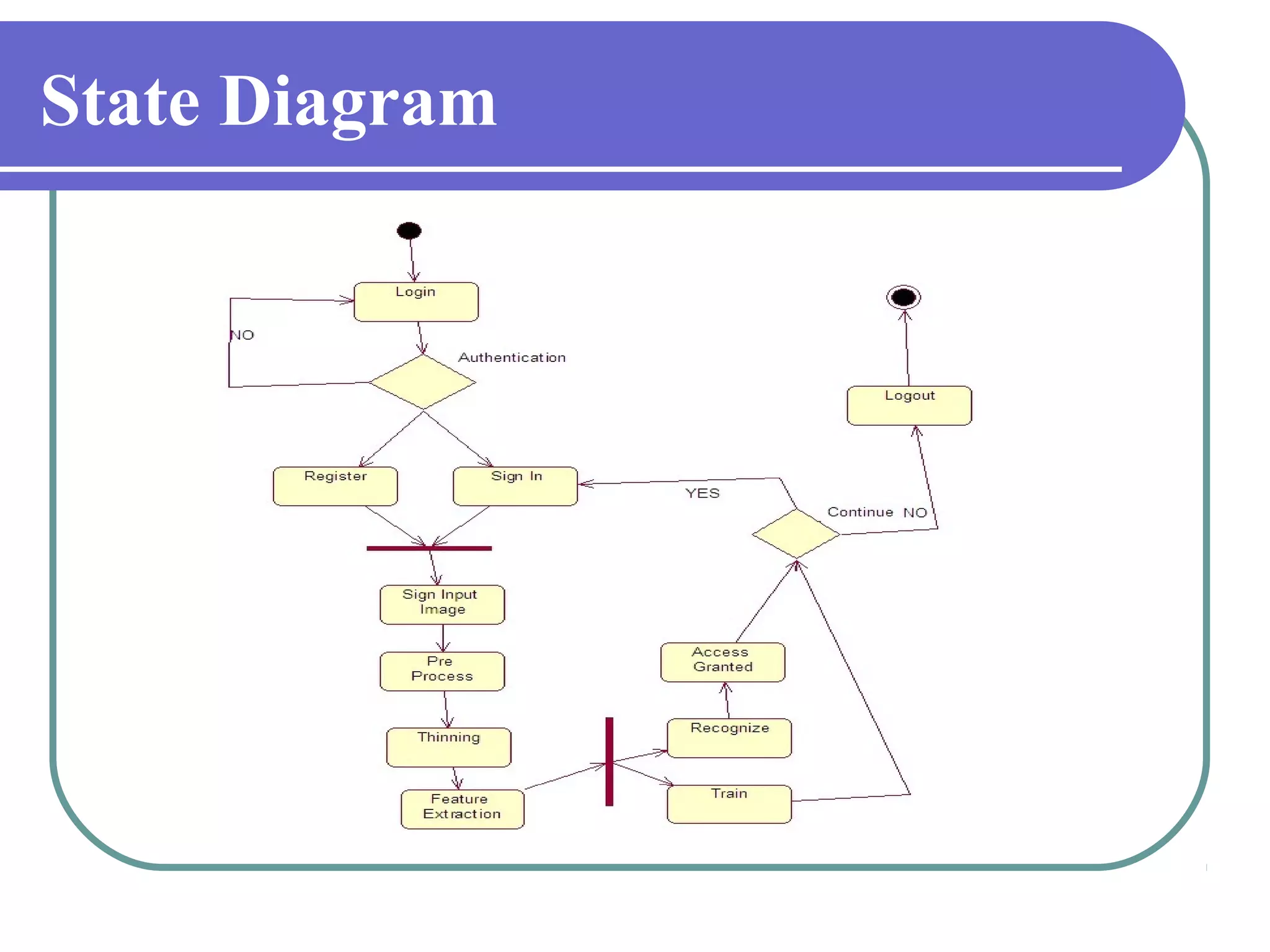 State Diagram
 