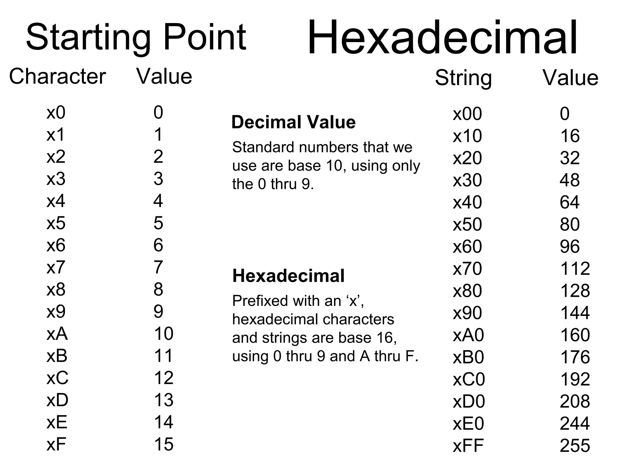 Starting Point Hexadecimal
Character Value
x0
x1
x2
x3
x4
x5
x6
x7
x8
x9
xA
xB
xC
xD
xE
xF
0
1
2
3
4
5
6
7
8
9
10
11
12
13
14
15
String Value
x00
x10
x20
x30
x40
x50
x60
x70
x80
x90
xA0
xB0
xC0
xD0
xE0
xFF
0
16
32
48
64
80
96
112
128
144
160
176
192
208
244
255
Standard numbers that we
use are base 10, using only
the 0 thru 9.
Decimal Value
Prefixed with an ‘x’,
hexadecimal characters
and strings are base 16,
using 0 thru 9 and A thru F.
Hexadecimal
 