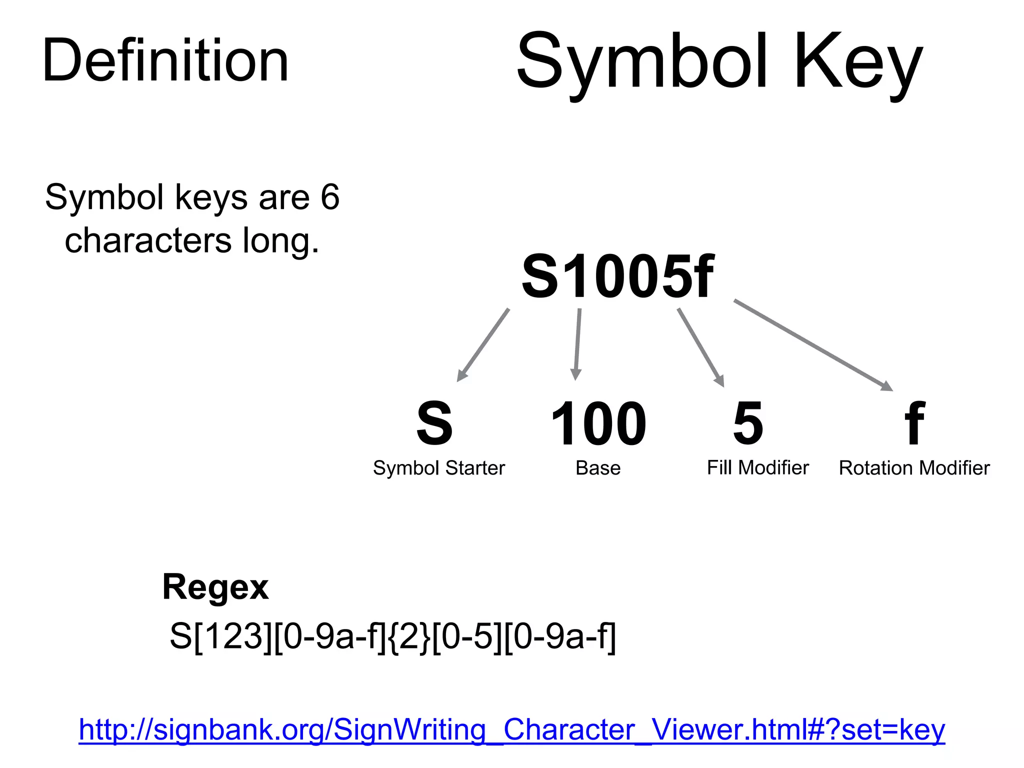 Definition Symbol Key
S1005f
Symbol Starter
S 100
Base Fill Modifier Rotation Modifier
5 f
S[123][0-9a-f]{2}[0-5][0-9a-f]
Regex
http://signbank.org/SignWriting_Character_Viewer.html#?set=key
Symbol keys are 6
characters long.
 