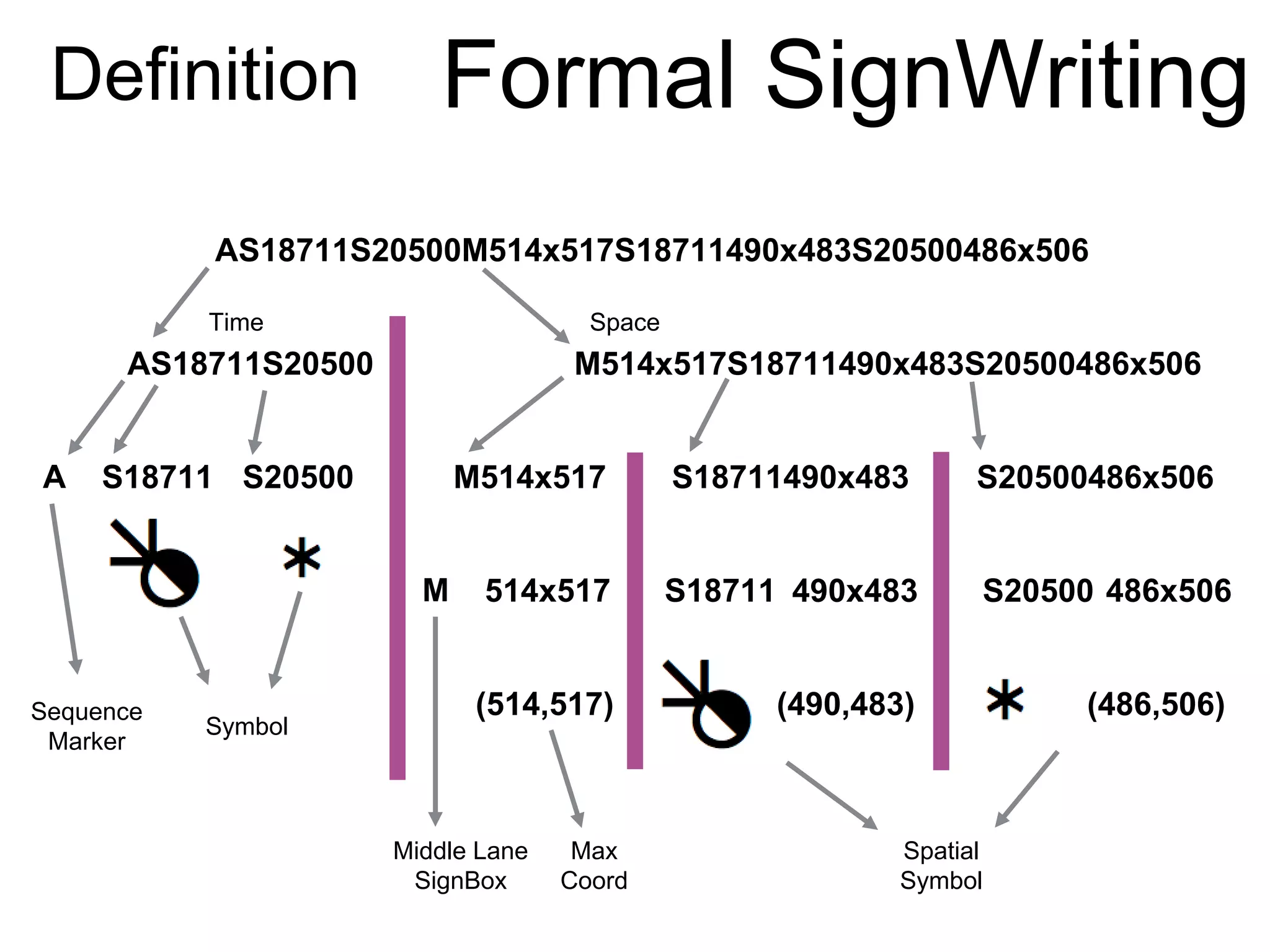 AS18711S20500 M514x517S18711490x483S20500486x506
AS18711S20500M514x517S18711490x483S20500486x506
A S18711 S20500 M514x517 S18711490x483 S20500486x506
M 514x517 S18711 490x483 S20500 486x506
(514,517) (490,483) (486,506)
Time Space
Sequence
Marker
Symbol
Middle Lane
SignBox
Max
Coord
Spatial
Symbol
Definition Formal SignWriting
 