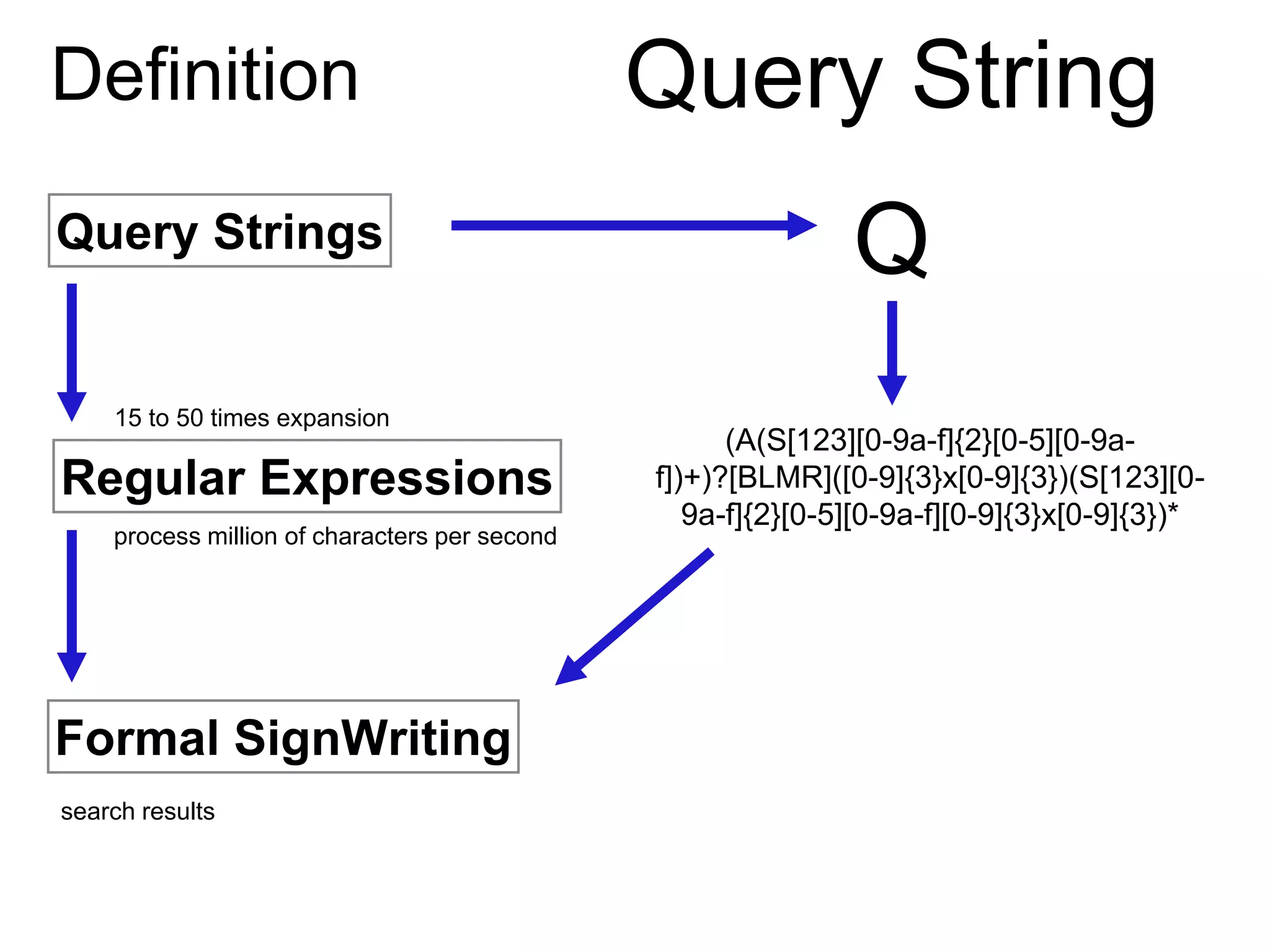 Formal SignWriting
Regular Expressions
Query Strings
15 to 50 times expansion
process million of characters per second
search results
Definition Query String
Q
(A(S[123][0-9a-f]{2}[0-5][0-9a-
f])+)?[BLMR]([0-9]{3}x[0-9]{3})(S[123][0-
9a-f]{2}[0-5][0-9a-f][0-9]{3}x[0-9]{3})*
 