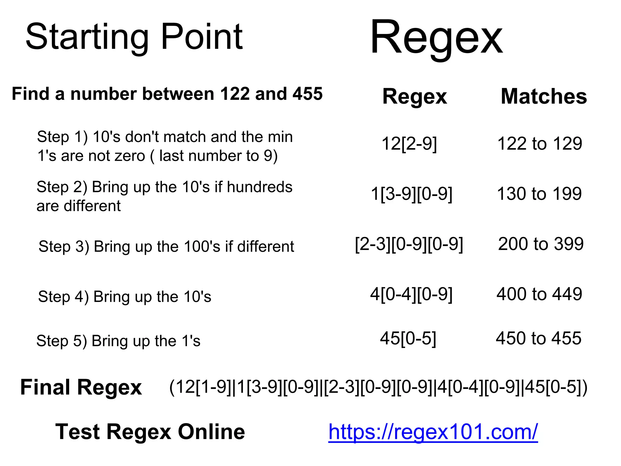 Find a number between 122 and 455
12[2-9]
Regex
122 to 129
Matches
Step 1) 10's don't match and the min
1's are not zero ( last number to 9)
1[3-9][0-9] 130 to 199Step 2) Bring up the 10's if hundreds
are different
[2-3][0-9][0-9] 200 to 399Step 3) Bring up the 100's if different
4[0-4][0-9] 400 to 449Step 4) Bring up the 10's
45[0-5] 450 to 455Step 5) Bring up the 1's
(12[1-9]|1[3-9][0-9]|[2-3][0-9][0-9]|4[0-4][0-9]|45[0-5])Final Regex
Starting Point Regex
https://regex101.com/Test Regex Online
 