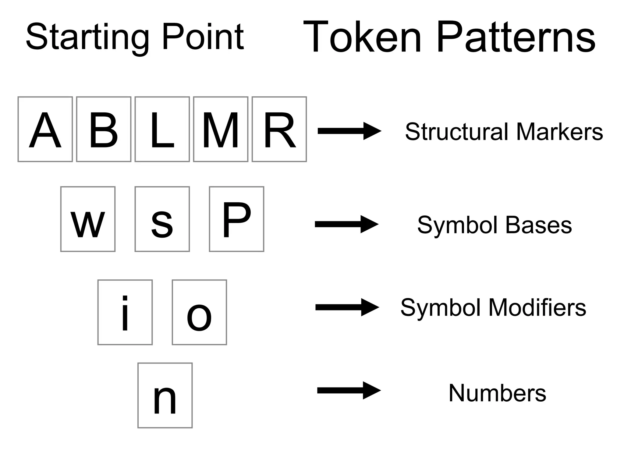 Starting Point Token Patterns
A L M R Structural Markers
w s P Symbol Bases
i o Symbol Modifiers
n Numbers
B
 