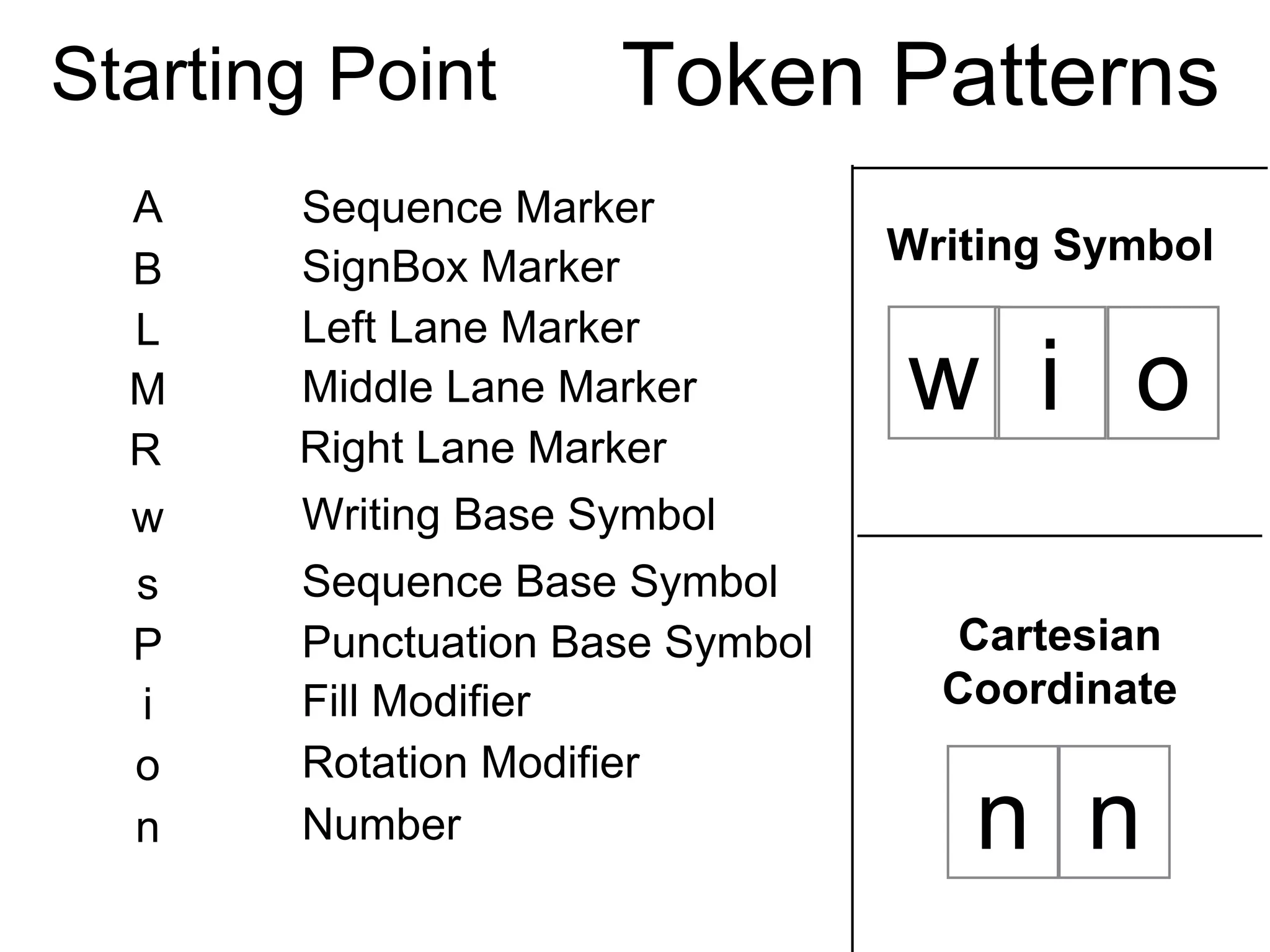 A Sequence Marker
B SignBox Marker
L Left Lane Marker
M Middle Lane Marker
w Writing Base Symbol
s Sequence Base Symbol
P Punctuation Base Symbol
i Fill Modifier
o Rotation Modifier
n Number
R Right Lane Marker
Starting Point Token Patterns
Writing Symbol
w i o
Cartesian
Coordinate
n n
 