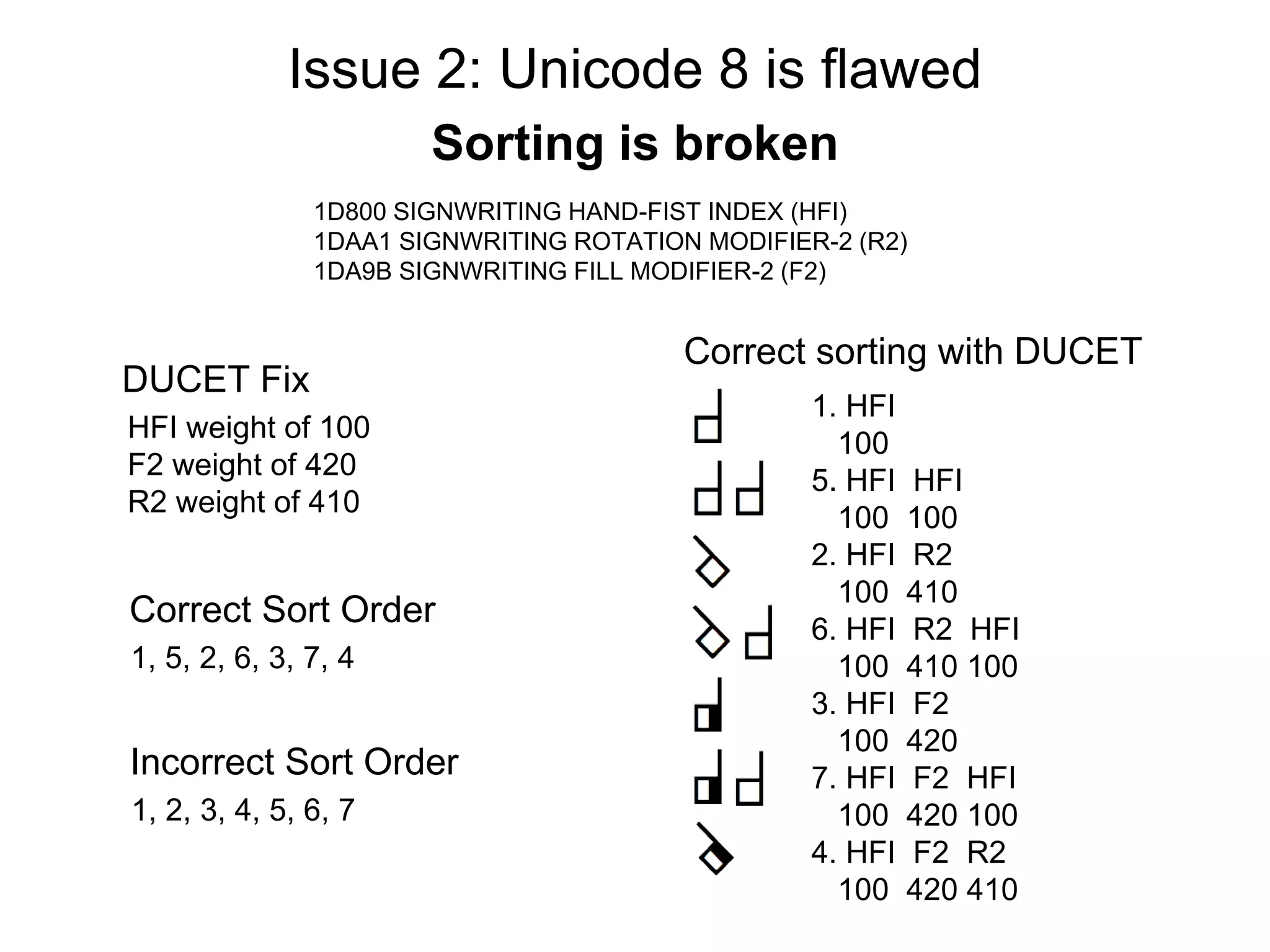 Issue 2: Unicode 8 is flawed
Sorting is broken
1D800 SIGNWRITING HAND-FIST INDEX (HFI)
1DAA1 SIGNWRITING ROTATION MODIFIER-2 (R2)
1DA9B SIGNWRITING FILL MODIFIER-2 (F2)
HFI weight of 100
F2 weight of 420
R2 weight of 410
1. HFI
100
5. HFI HFI
100 100
2. HFI R2
100 410
6. HFI R2 HFI
100 410 100
3. HFI F2
100 420
7. HFI F2 HFI
100 420 100
4. HFI F2 R2
100 420 410
DUCET Fix
Correct sorting with DUCET
1, 5, 2, 6, 3, 7, 4
Correct Sort Order
1, 2, 3, 4, 5, 6, 7
Incorrect Sort Order
 