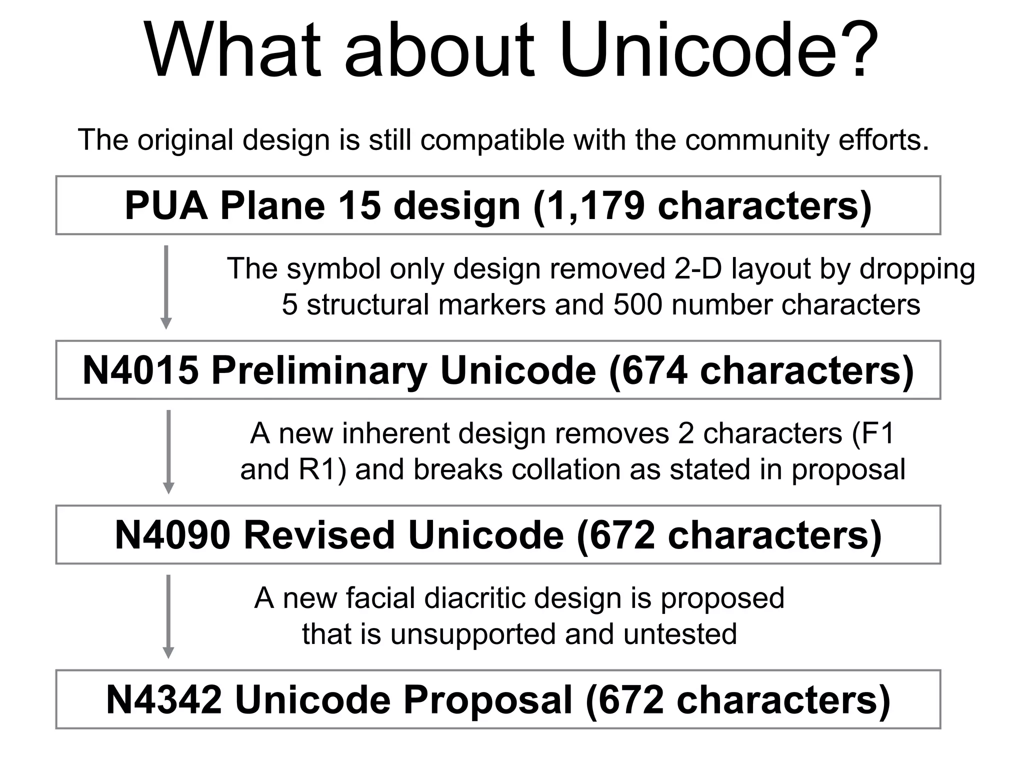 What about Unicode?
PUA Plane 15 design (1,179 characters)
The symbol only design removed 2-D layout by dropping
5 structural markers and 500 number characters
N4015 Preliminary Unicode (674 characters)
N4090 Revised Unicode (672 characters)
N4342 Unicode Proposal (672 characters)
A new inherent design removes 2 characters (F1
and R1) and breaks collation as stated in proposal
A new facial diacritic design is proposed
that is unsupported and untested
The original design is still compatible with the community efforts.
 
