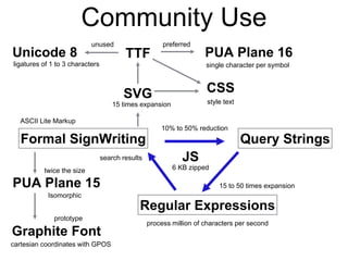 Formal SignWriting
Regular Expressions
Query Strings
Community Use
SVG
PUA Plane 15
Graphite Font
Unicode 8 PUA Plane 16TTF
10% to 50% reduction
15 to 50 times expansion
process million of characters per second
search results
15 times expansion
single character per symbolligatures of 1 to 3 characters
twice the size
cartesian coordinates with GPOS
CSS
style text
Isomorphic
JS
ASCII Lite Markup
preferredunused
prototype
6 KB zipped
 
