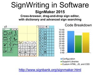 http://www.signbank.org/signmaker.html
Code Breakdown
0 KB
7 KB
14 KB
21 KB
28 KB
35 KB
42 KB
49 KB
56 KB
63 KB
70 KB
Configuration
Support Libraries
Custom HTML, JS, and CSS
SignMaker 2015
Cross-browser, drag-and-drop sign editor,
with dictionary and advanced sign searching
SignWriting in Software
 