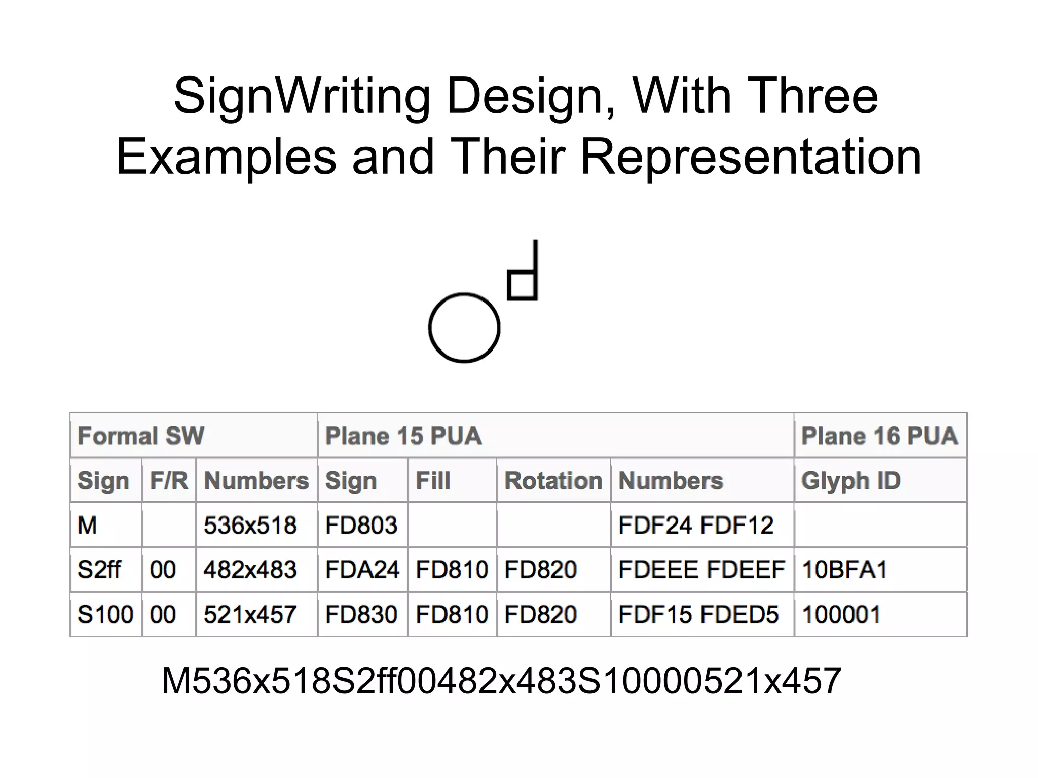 Formal SignWriting
Regular Expressions
Query Strings
SVGUnicode
TrueType Font
10% to 50% reduction
15 to 50 times expansion
process million of characters per second
search results
15 times expansioncharacters for symbols
CSS
style text
JS
Isomorphic Unicode
6 KB zipped
16-bit
SignWriting Server
SVG Shapes
paths without Unicode text and fonts
Remote Website
Open Type Font
Targeting MS’s Universal Shaping Engine
Formatting
style text
 