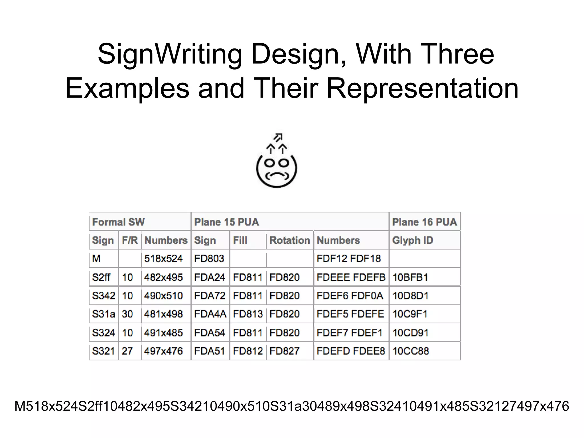 Discussion Ideas
2-Color Fonts
SignWriting relies on a 2-color font. Currently, SignWriting mimics a 2-color
font by using 2 TrueType Fonts: one for the line and another for the filling. If
you have any experience with 2-color fonts, let’s discuss the possibilities.
Glyphs with 2 Types of Space
SignWriting creates signs as 2-dimensional arrangements of symbols. The
glyphs for the SignWriting symbols have 2 types of space: a positive space
and a negative space. The positive space is visible and reveals the line or
shape of the glyph. The negative space is set to a background color or made
transparent. When 2 symbols overlap, the symbols are placed in order on a 2-
dimensional canvas. The negative space of the top symbol will overwrite the
positive space of the symbol underneath. Current software uses a
background color for the negative space. MicroSoft has a solution for making
the negative space transparent and still overwriting the positive space of the
symbol underneath.
 