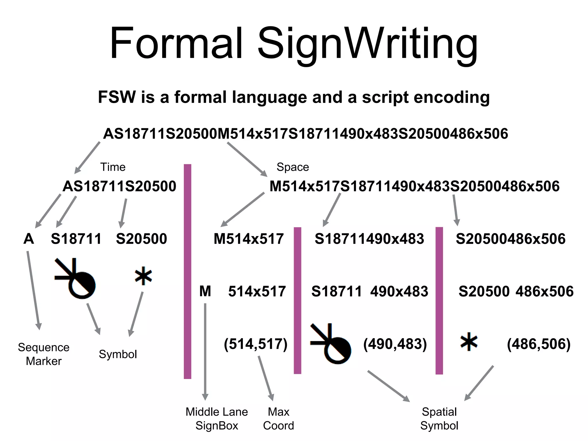 “a worldwide character standard”
The Unicode Standard
Principles of the Unicode Standard
• Universal repertoire
• Logical order
• Efficiency
• Unification
• Characters, not glyphs
• Dynamic composition
• Semantics
• Stability
• Plain Text
• Convertibility
“used for representation of text for computer processing.”
http://unicode.org/standard/principles.html
“addresses only the encoding and semantics of text.”
“The Unicode Standard groups characters together by scripts in blocks.
A script is any system of related characters.”
 